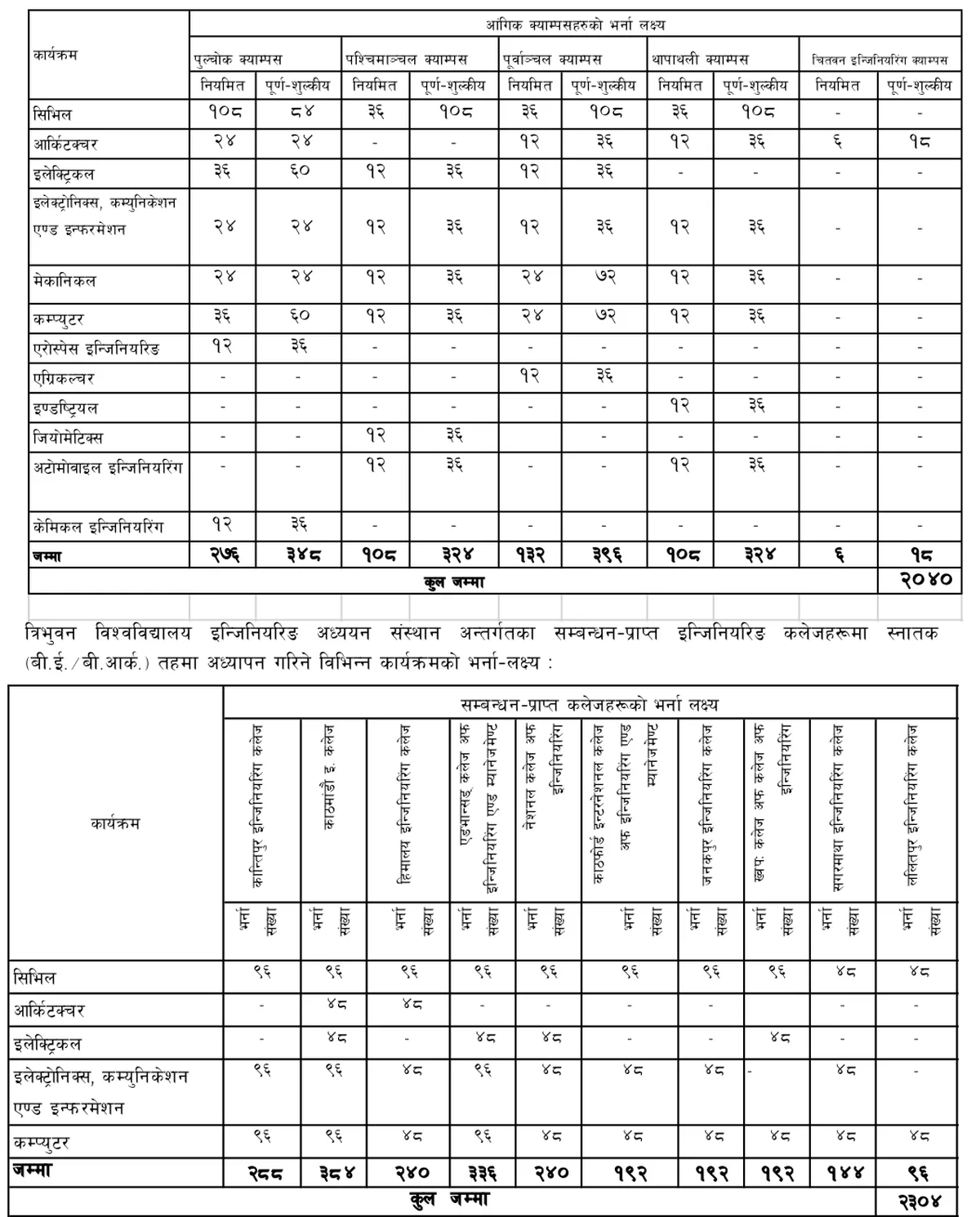 IOE’s printed seat tables for 2083: five constituent campuses totalling 2,040 and ten affiliated colleges totalling 2,304.