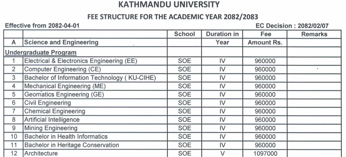 KU fee structure 2082/83, School of Engineering rows: Rs 960,000 for each four-year BE, Rs 1,097,000 for Architecture