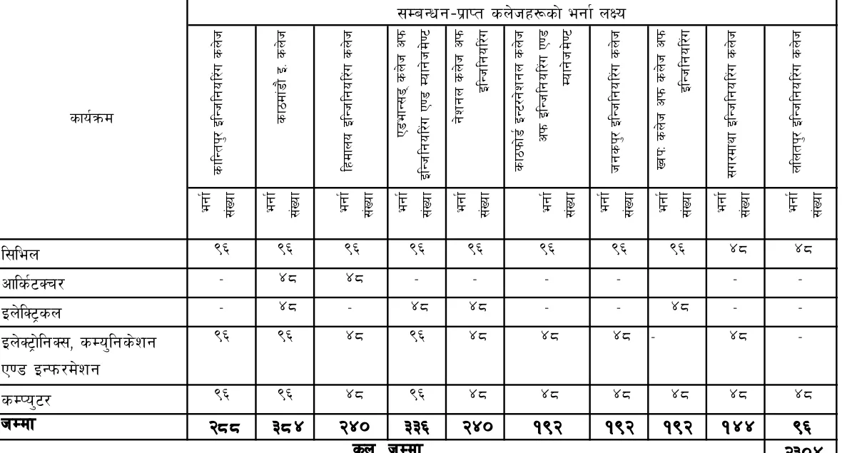 IOE booklet table of admission targets at the ten TU-affiliated engineering colleges