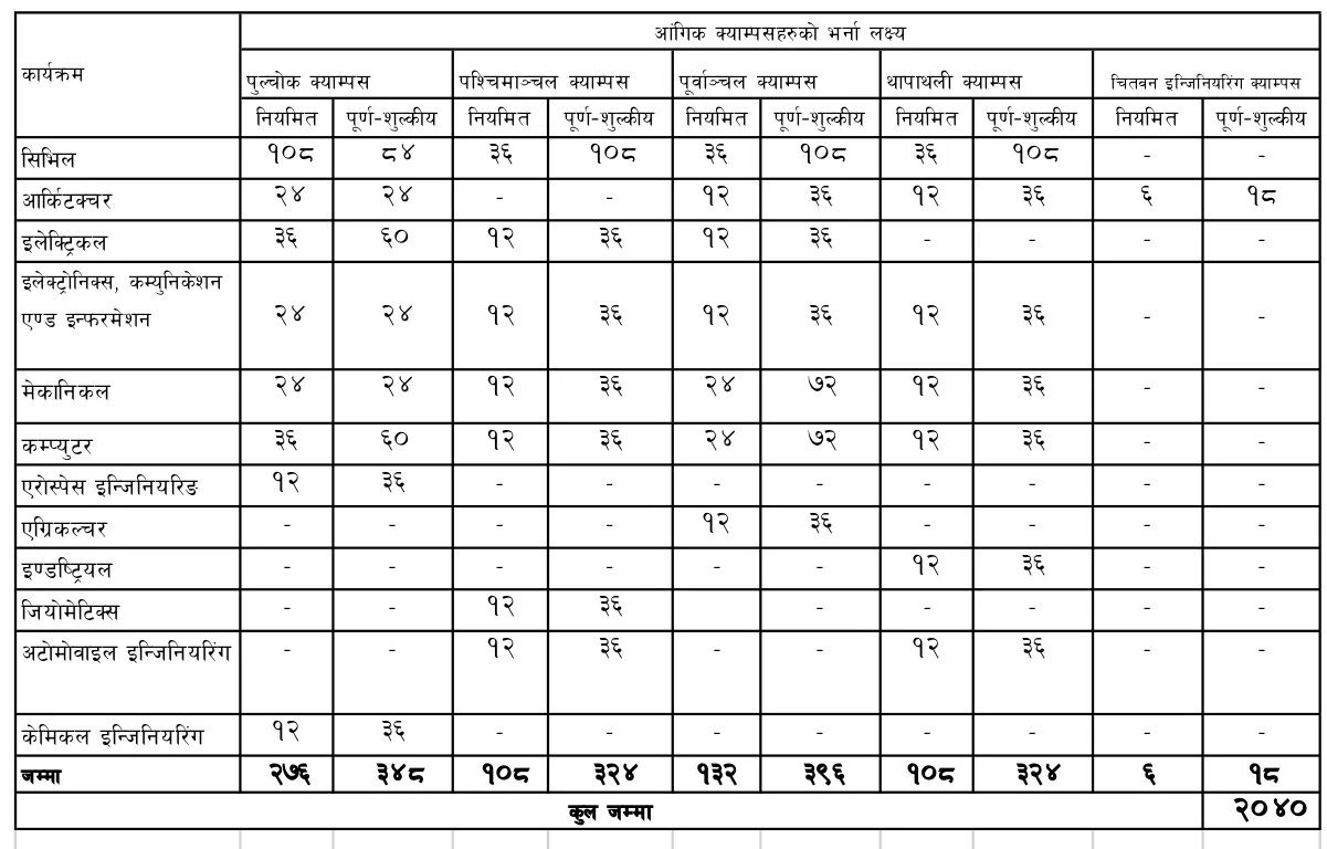 IOE booklet table showing which programmes each of the five constituent campuses admits to
